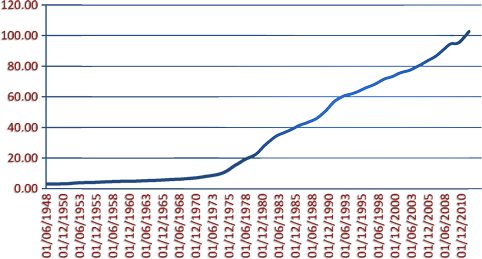 Graph of UK Inflation since 1948